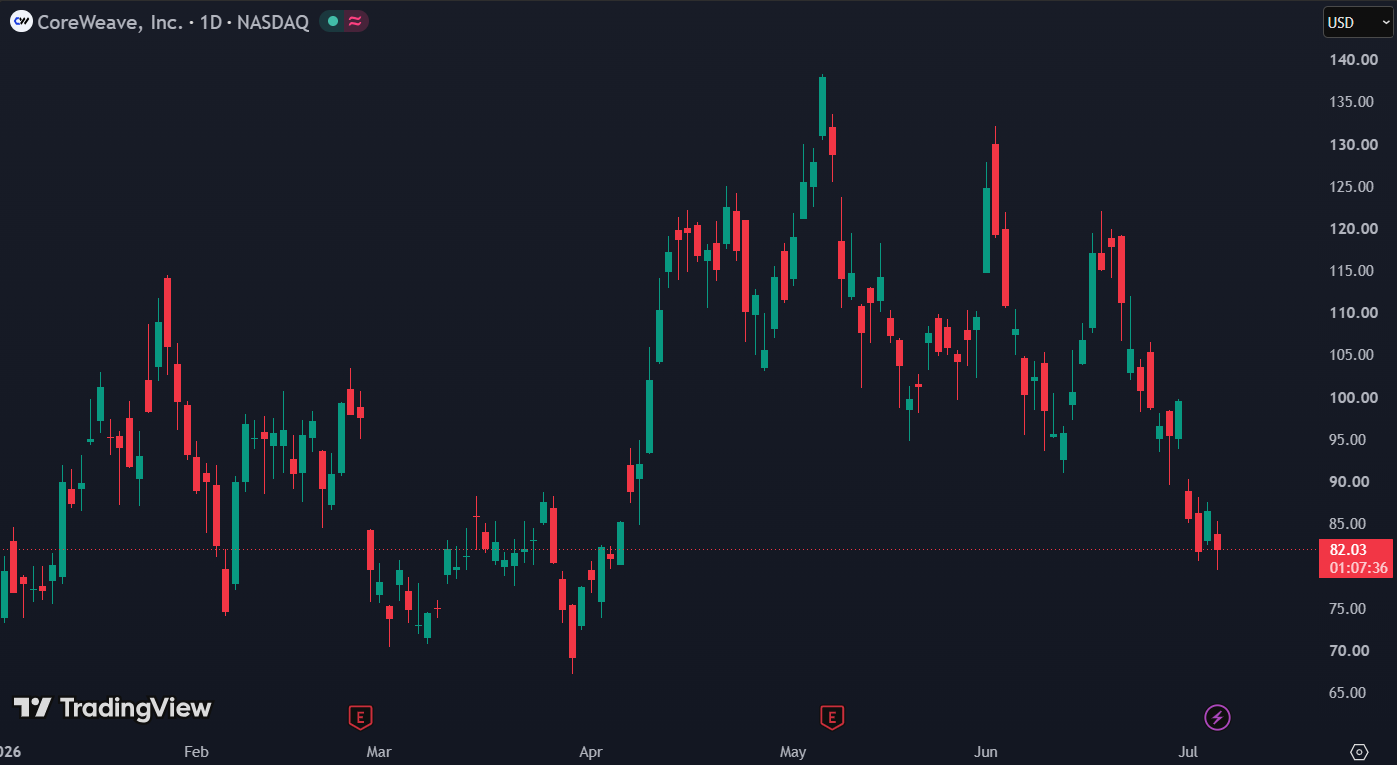 CoreWeave staat 40% lager sinds de top in mei: