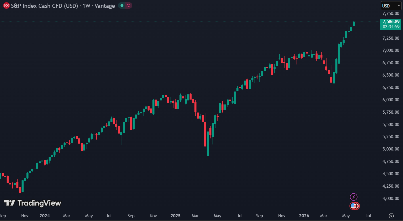 S&P 500 stijgt 17% in 8 groene weken: