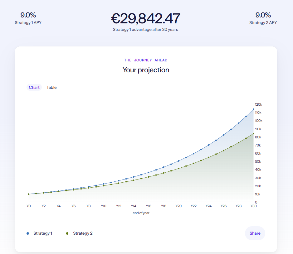 Het verschil tussen 0,5% en 1,5% kosten weegt door de jaren heen aanzienlijk op je kapitaal