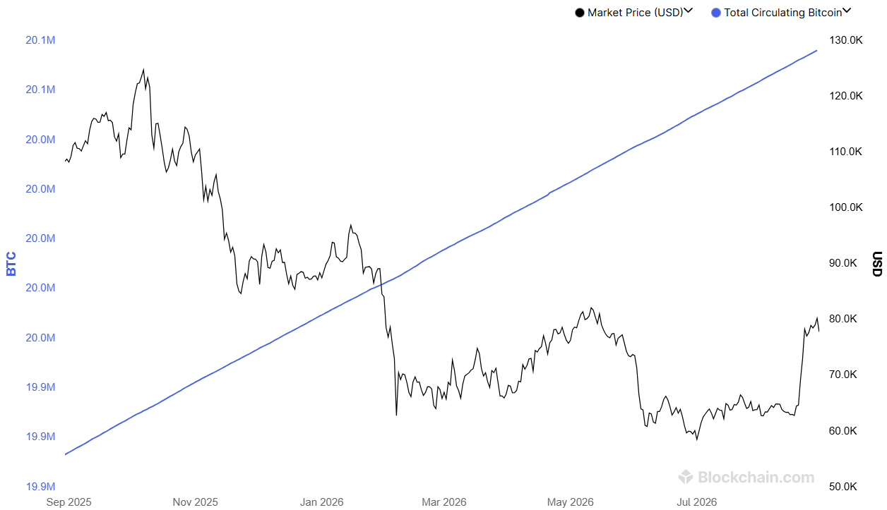 Totaal aantal circulerende Bitcoin en zijn marktprijs: