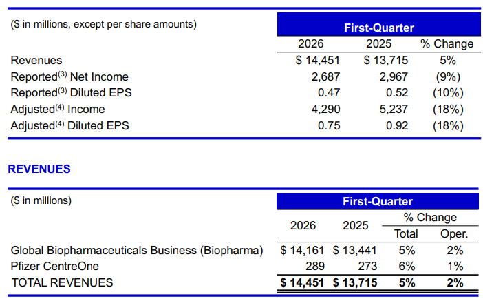 Kerncijfers Pfizer Q1 2026: