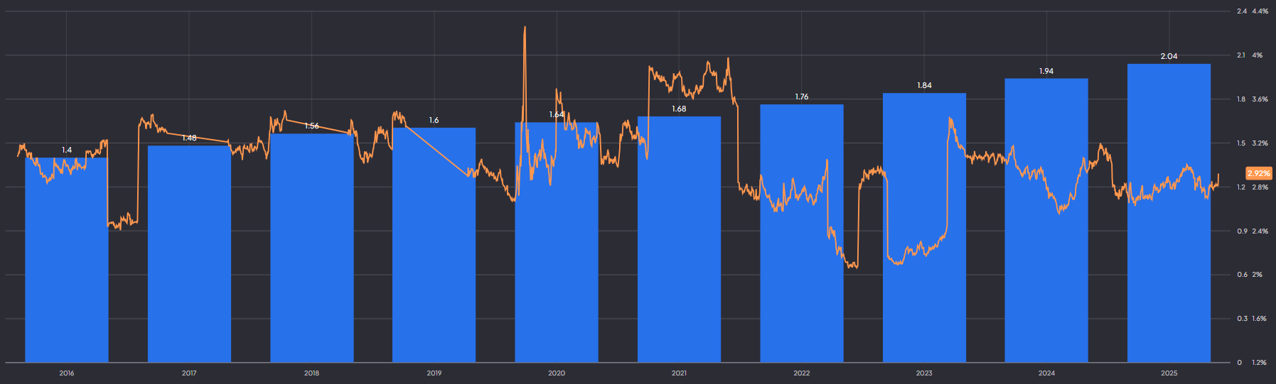 Dividend per share en dividend yield Coca-Cola afgelopen 10 jaar: