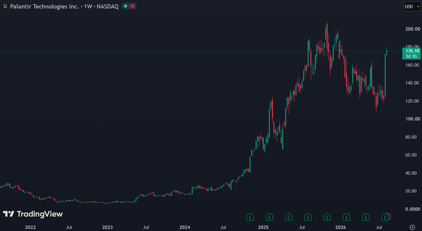 Palantir handelt aan een forward P/E van 112: