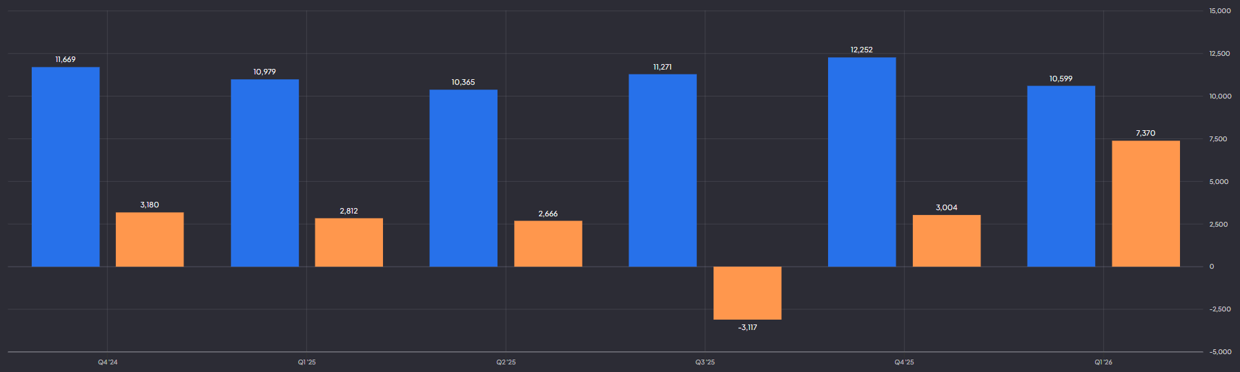 Qualcomm omzet en winstgroei: