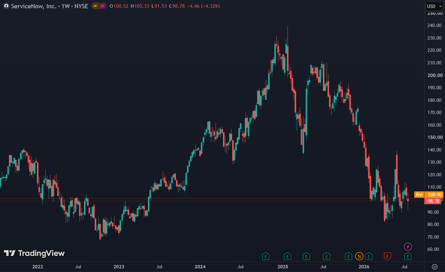 ServiceNow is sinds de top meer dan gehalveerd: