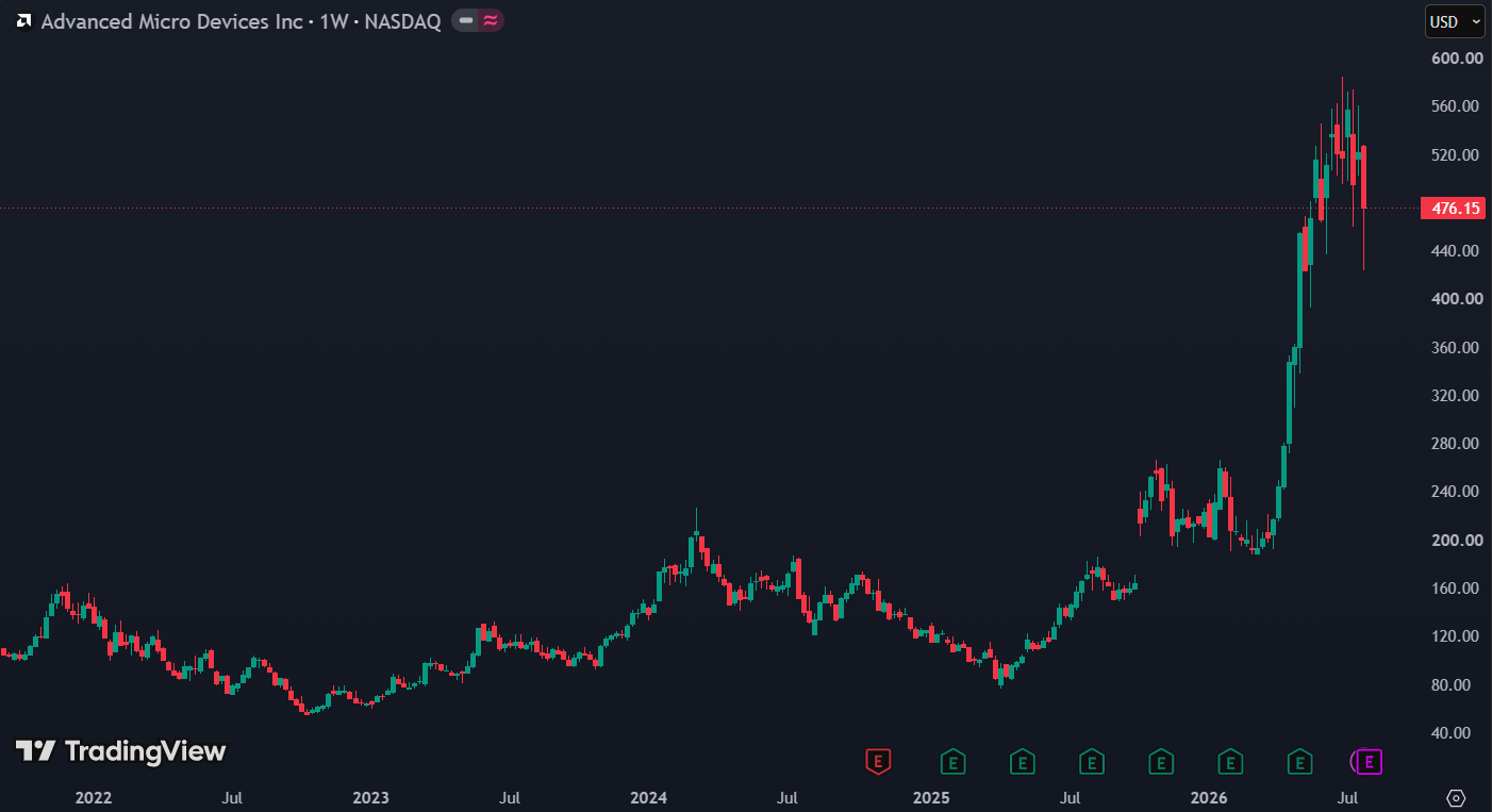 AMD heeft een opwaarts potentieel van 30%: