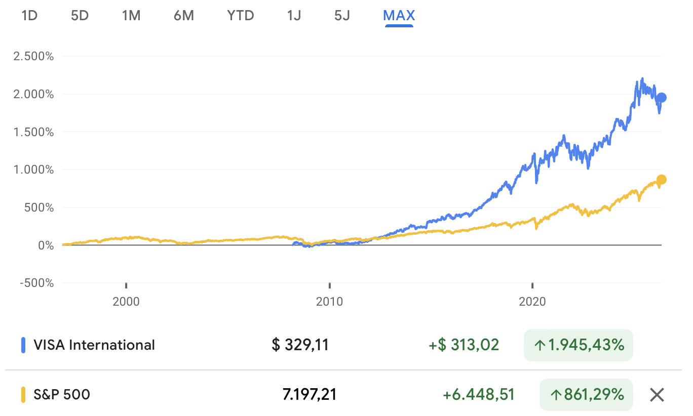 Visa deed het jarenlang beter dan de S&P 500: