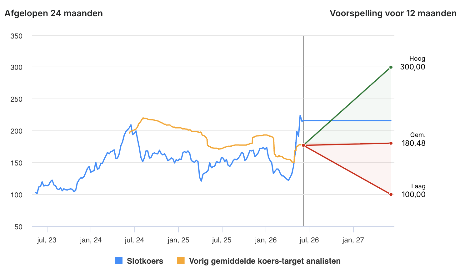 Analisten zien nog ruimte naar boven: