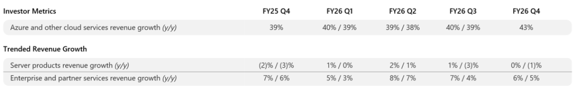 Azure groei versnelt naar 43% YoY: