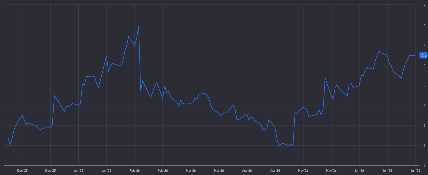 Magnum handelt aan een forward P/E van circa 17: