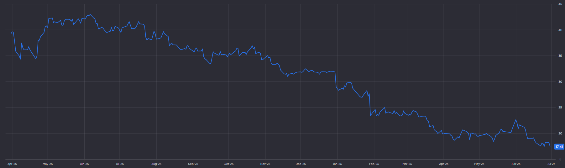 SAP forward P/E: