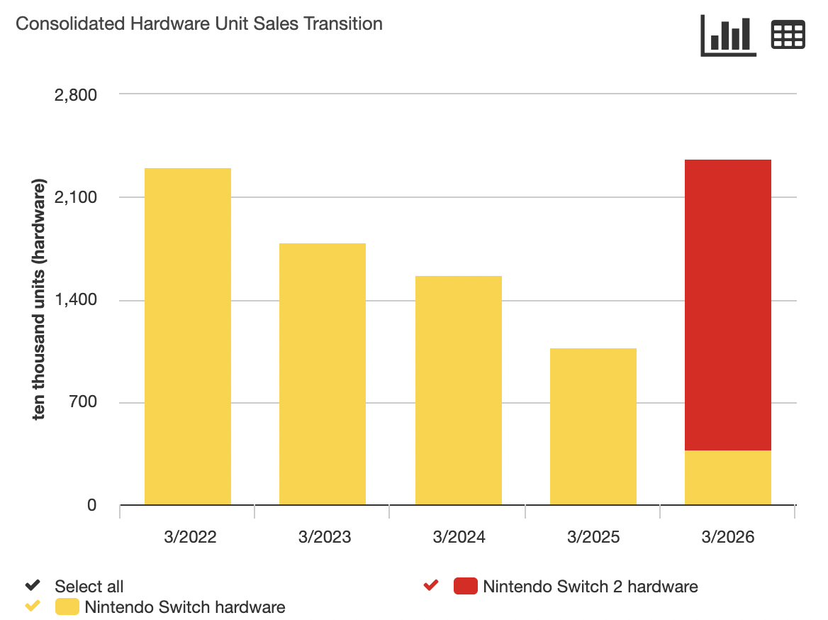 Unit verkopen Nintendo