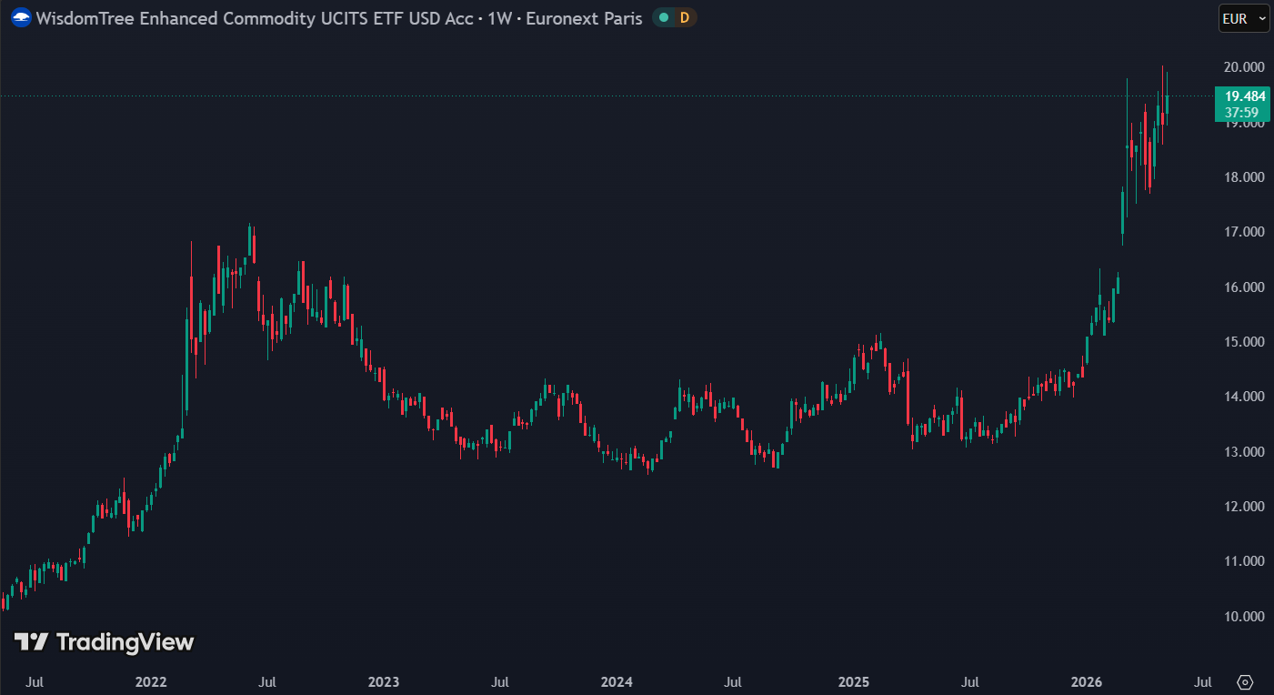 WCOA staat YTD 33% hoger:
