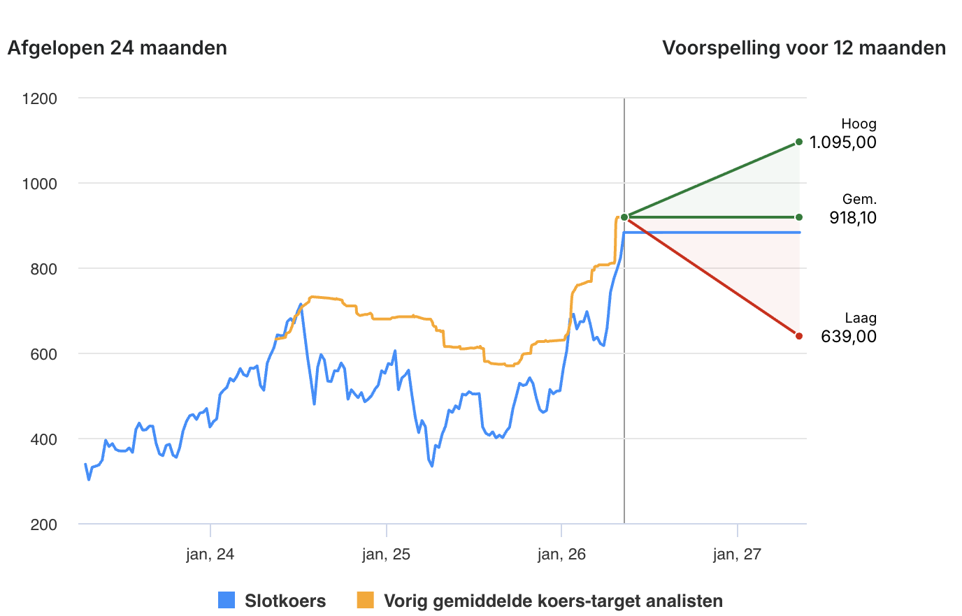 Analisten laten gemengd beeld zien voor Koerdoel ASMI: