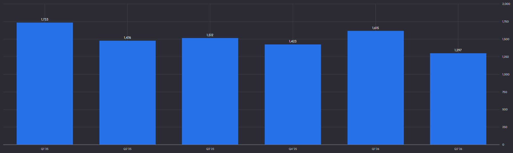 Greater China omzet daalde met 12% YoY: