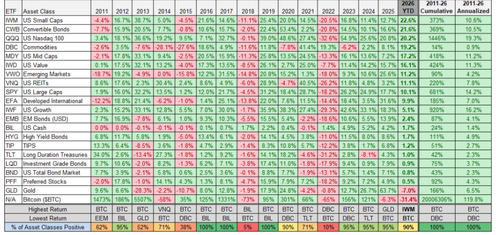 Performance per asset sinds 2011: