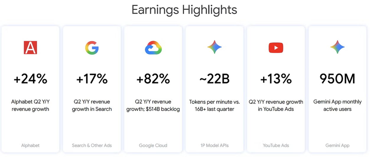 Alphabet groeit hard