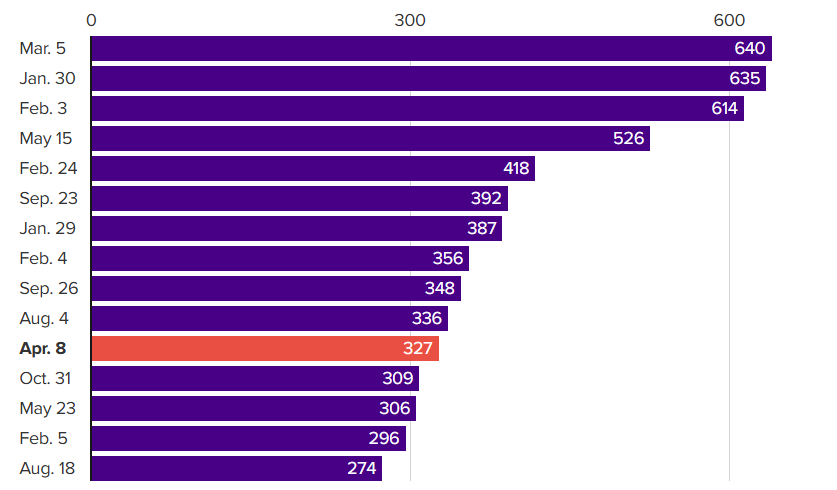Top 15 dagen op basis van het aantal aandelenaankopen in 2025: