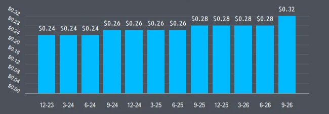 Dividend historiek Bank of America: