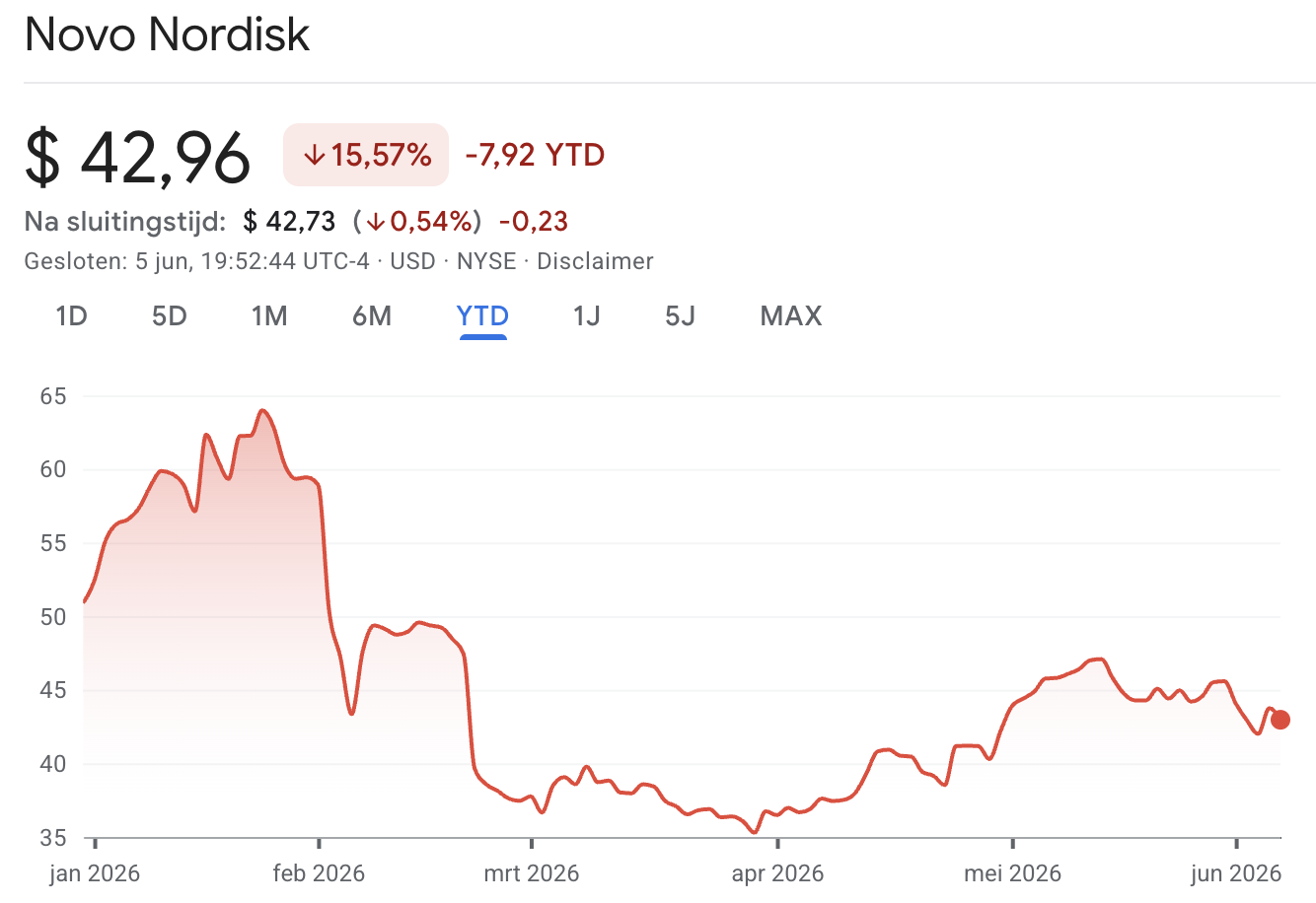 Koers Novo Nordisk 