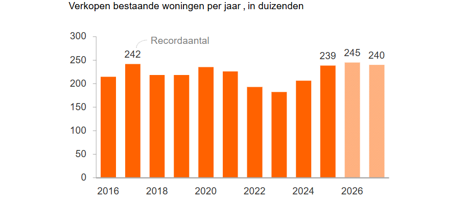 Woningverkopen op weg naar een nieuw record dit jaar: