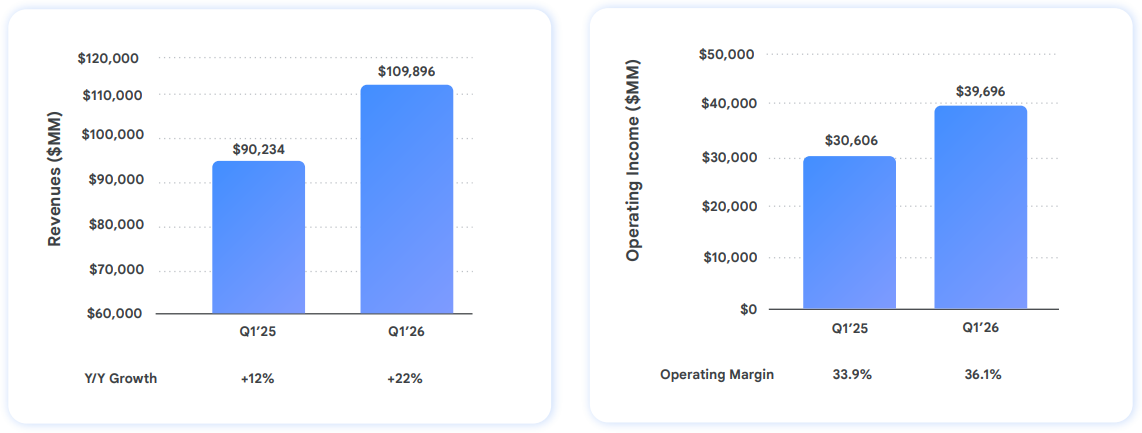 Alphabet omzet en operationele winst: