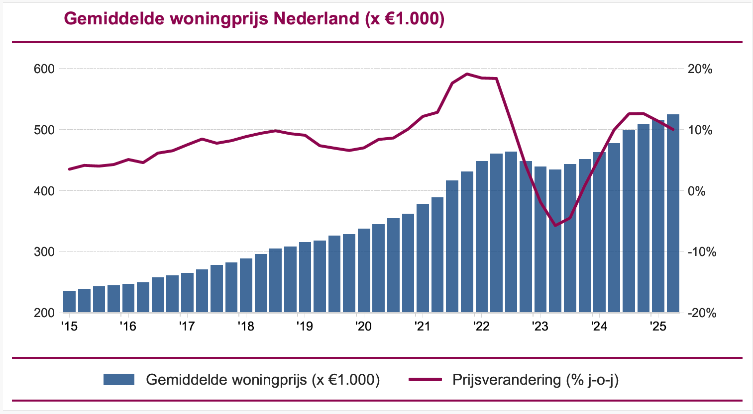 De woningprijzen in Nederland laten al jaren een sterke en aanhoudende stijging zien