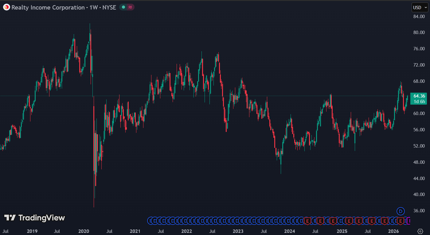 Realty Income is een beursgenoteerde Real Estate Investment Trust (REIT):