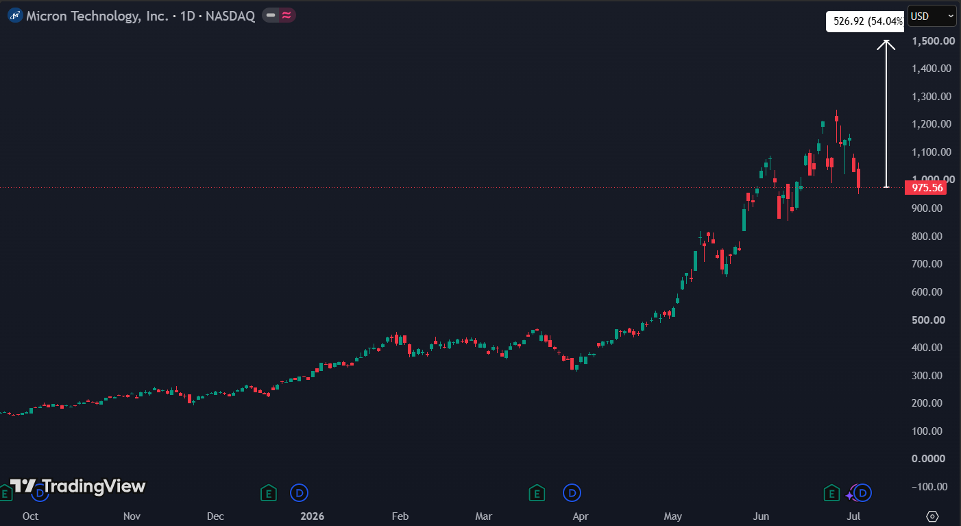 Analisten zien een opwaarts potentieel van 54% richting de $1.500: