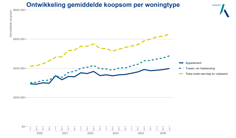 Kadaster cijfers gemiddelde koopsom