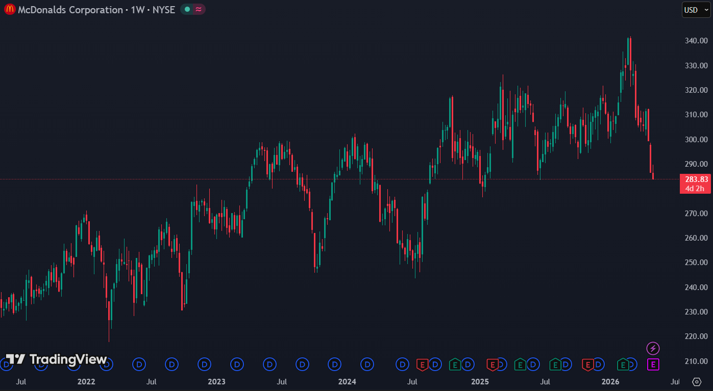 McDonald's -11% YTD door zorgen over consumentenbestedingen: