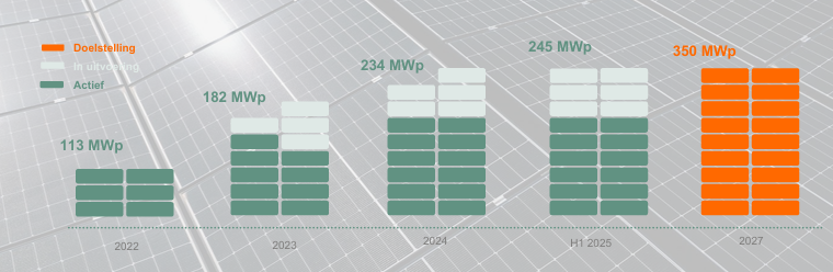 Overzicht WDP zonnecapaciteit: gerealiseerd, in uitvoering en gepland