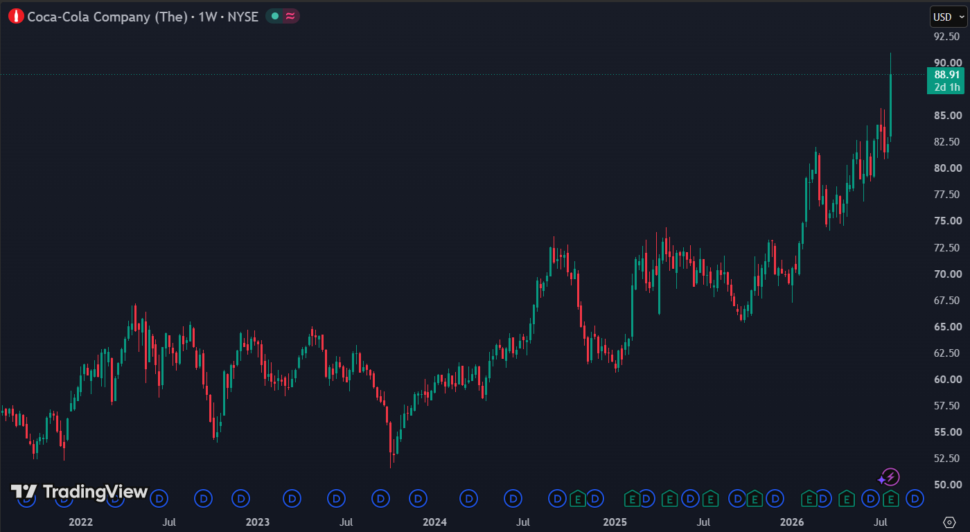 Coca Cola handelt aan een forward P/E van 27: