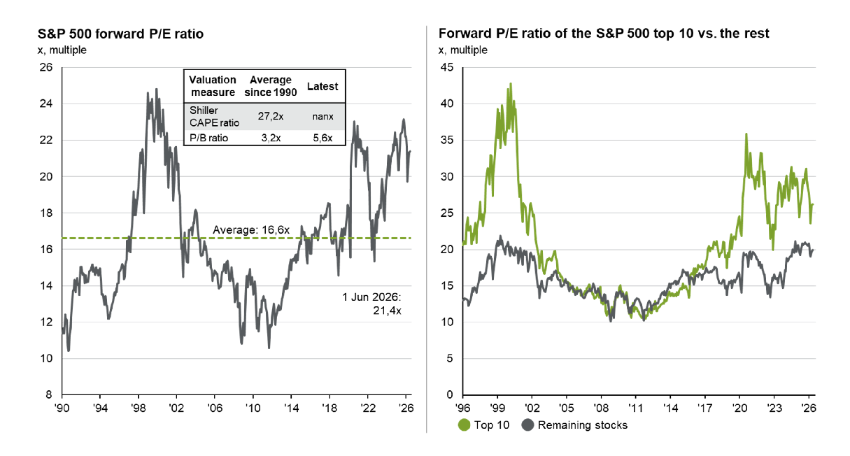 S&P 500 forward P/E ratio: