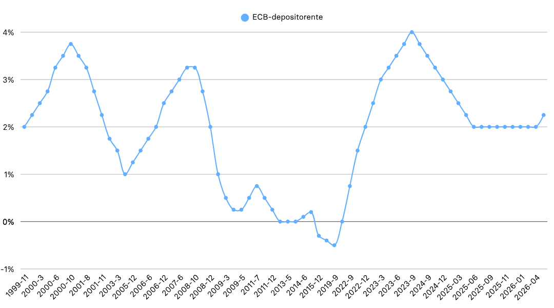 ECB-depositorente staat begin juli 2026 op 2,25% lager dan de top van 4%: