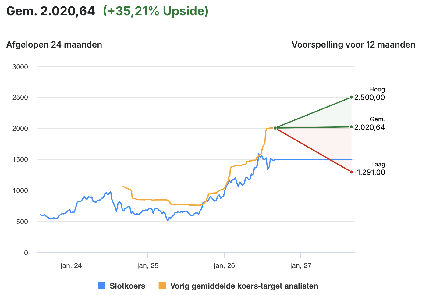 Analisten zien flinke upside ASML