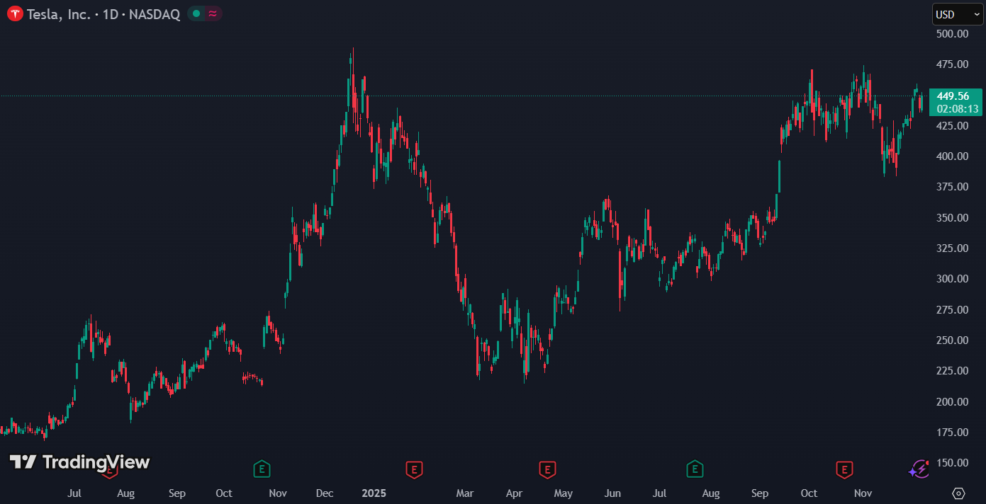 Morgan Stanley zet Tesla terug naar Equal Weight