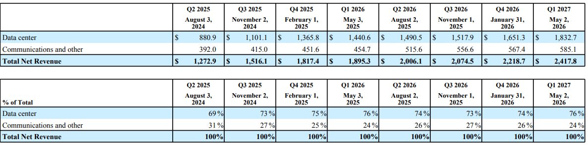 Omzetverdeling Marvell Technology Q1: