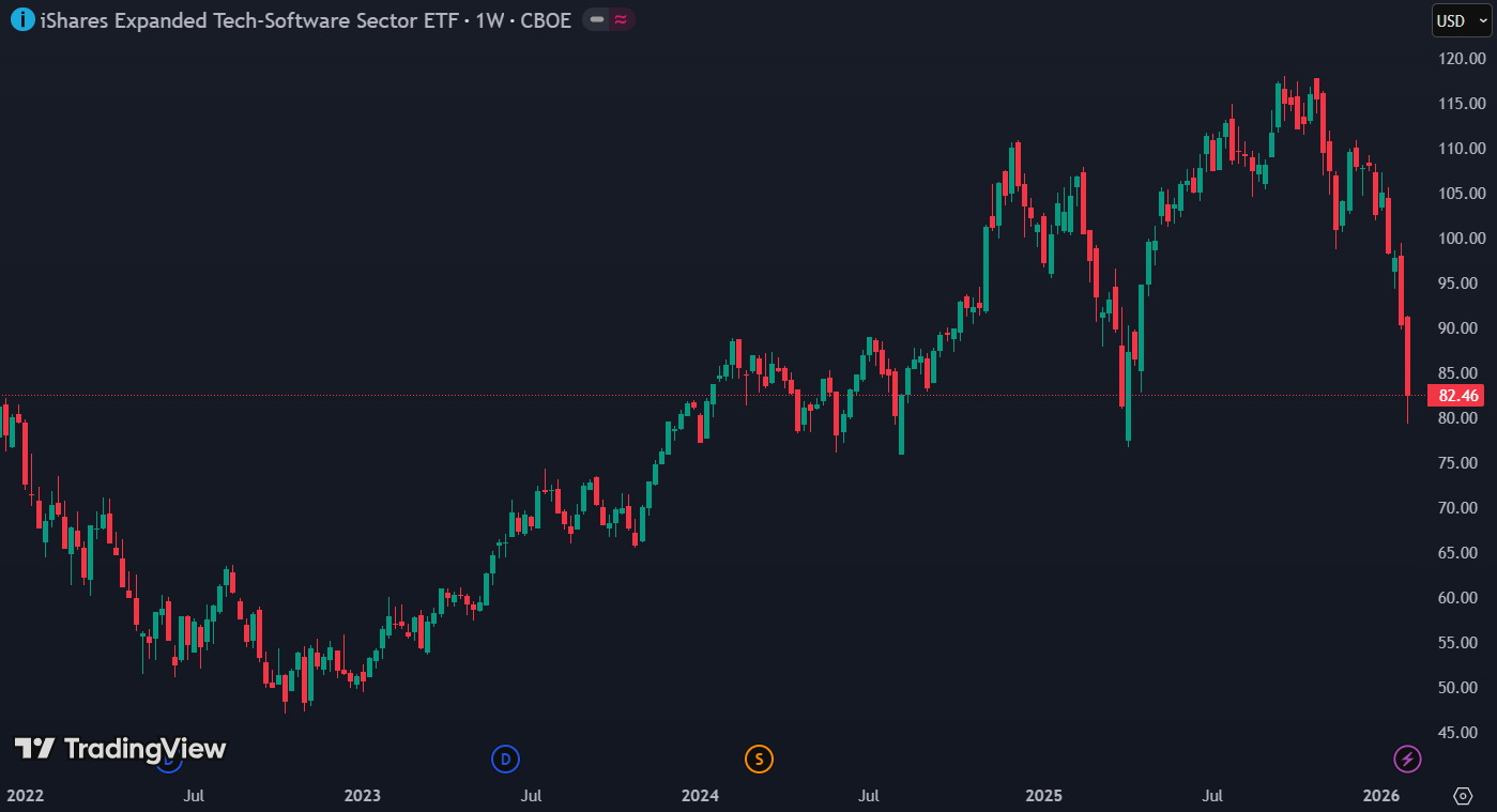De iShares Expanded Tech Software Sector ETF is sinds december met 22 procent gedaald