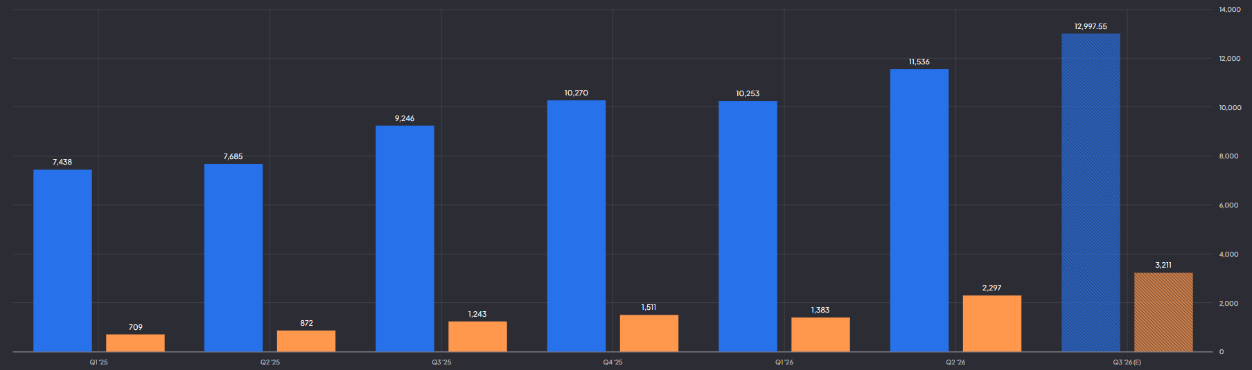 AMD ziet omzet en winst sterk groeien: