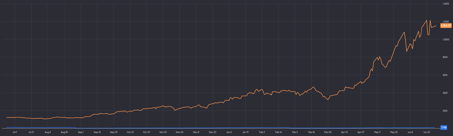 Micron aandelenprijs en forward P/E: