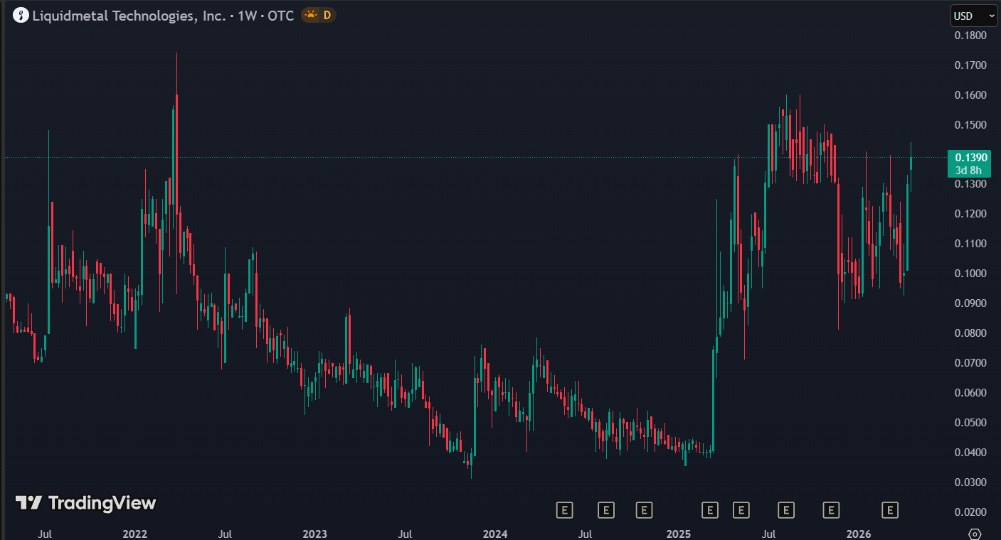 Liquidmetal Technologies is een volatiele penny stock met grote potentie bij brede adoptie