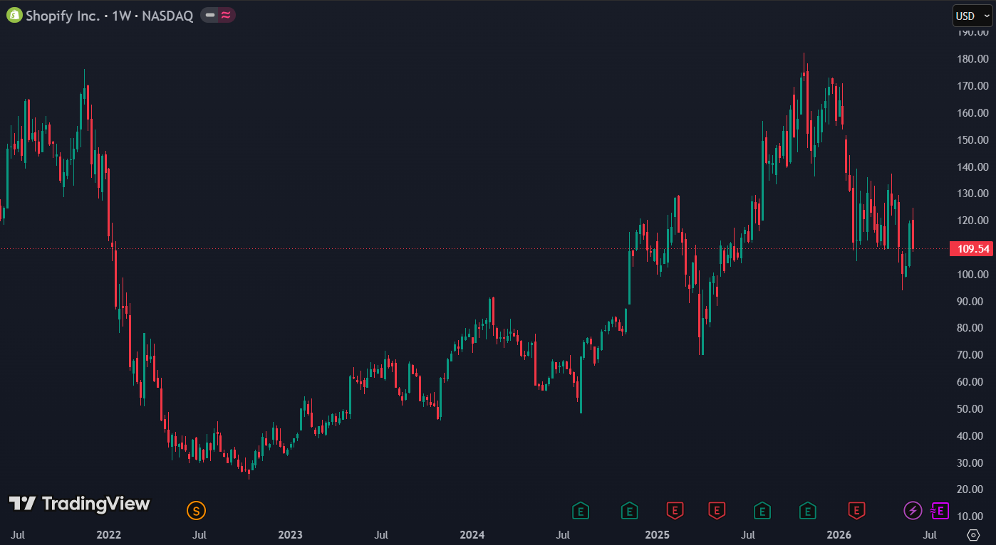 Shopify is met 39% gedaald sinds de top in juli: