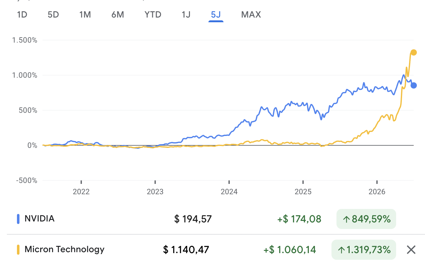 Nvidia en Micron koers