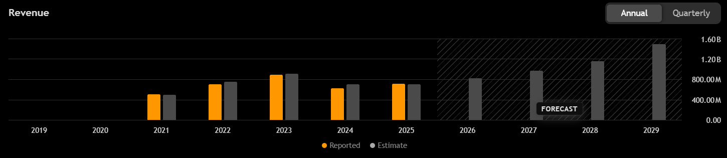 Plug Power omzet forecast: