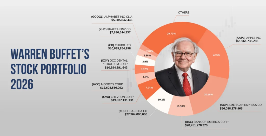 Niet alles verkopen: Buffett houdt $300 miljard in aandelen