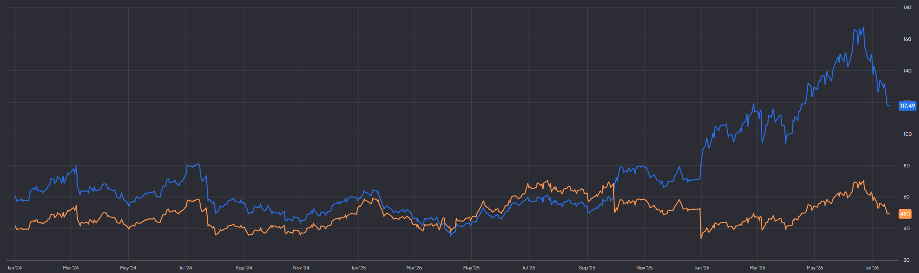 P/E en forward P/E BESI: