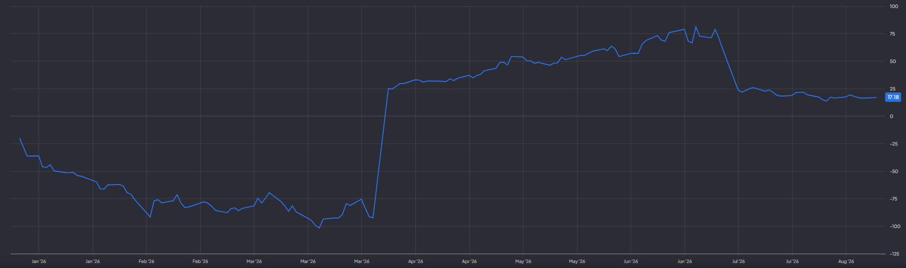Sandisk handelt aan een P/E van 17: