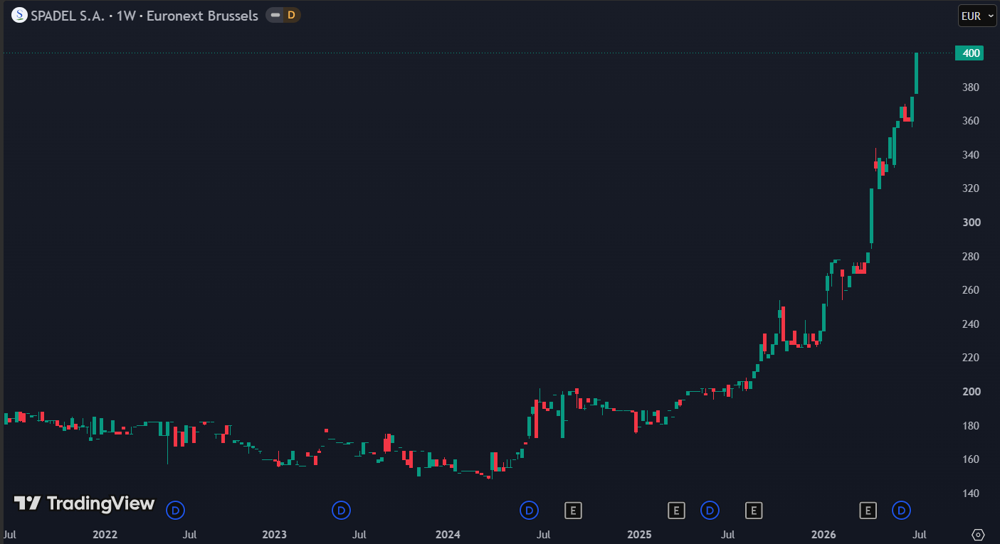 Spadel beurskoers afgelopen vijf jaar en YTD +69%: