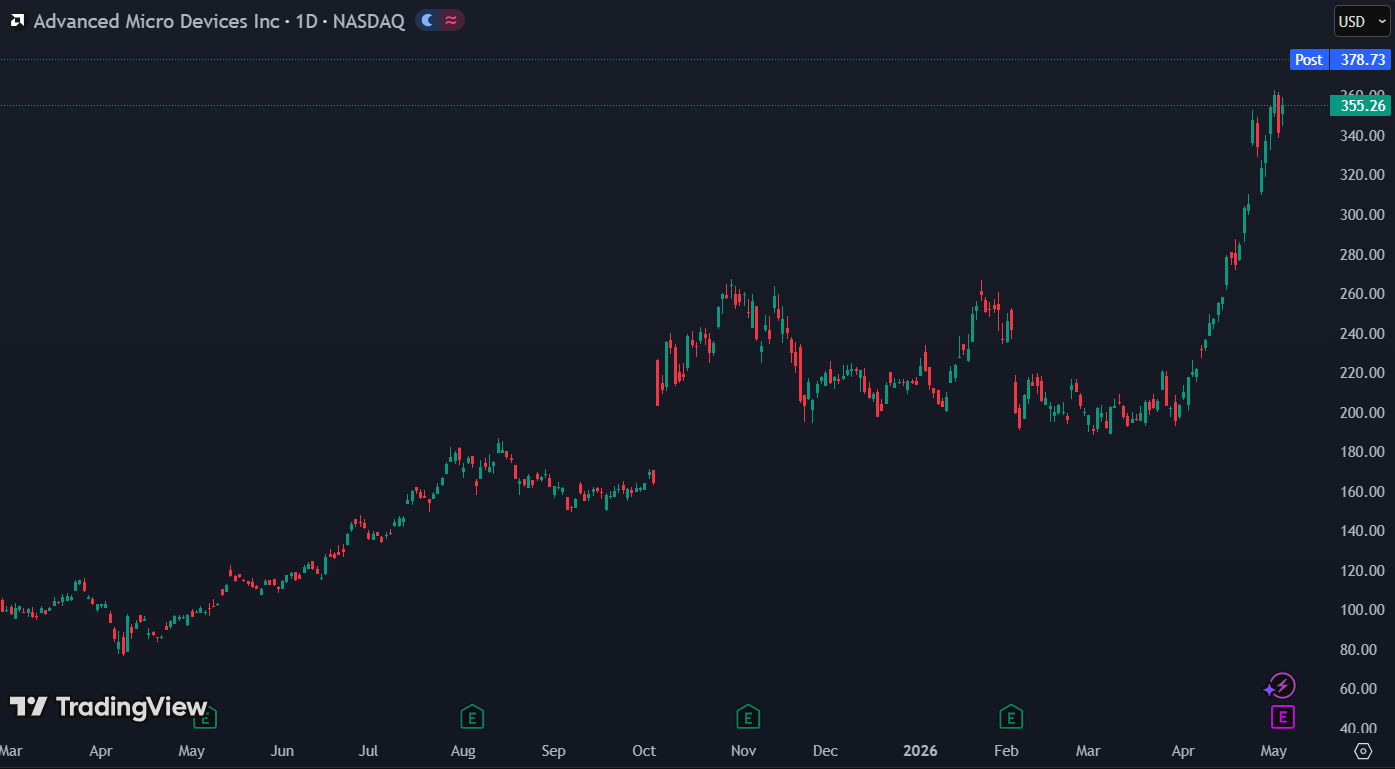 AMD staat 6% hoger na sterke outlook: